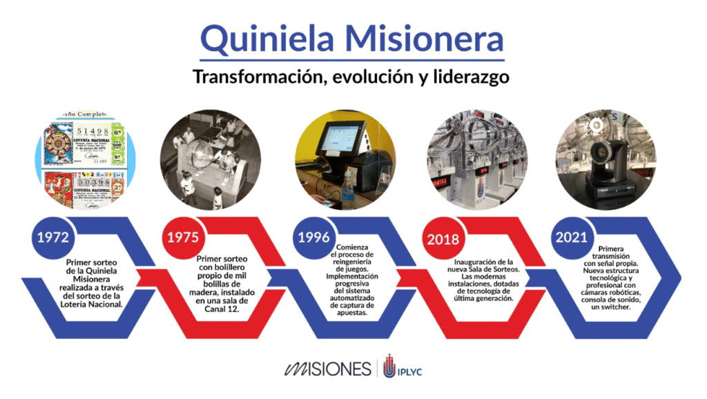 Historia y evolución